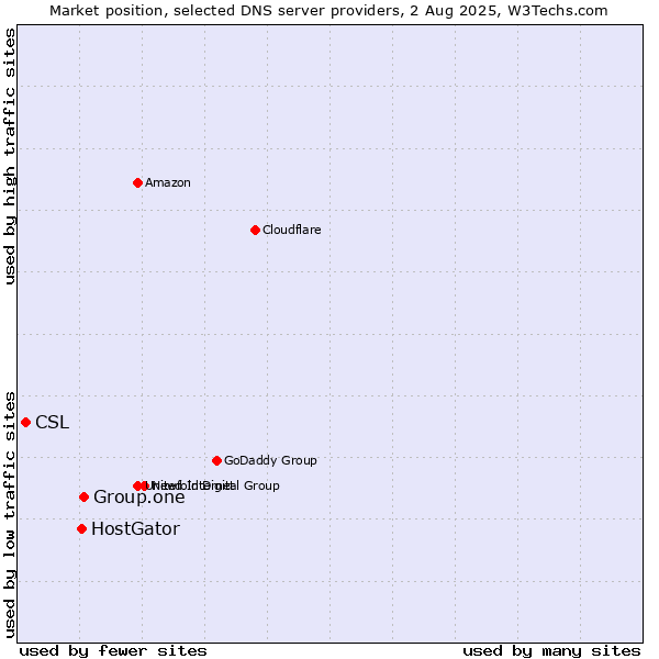 Market position of Group.one vs. HostGator vs. CSL