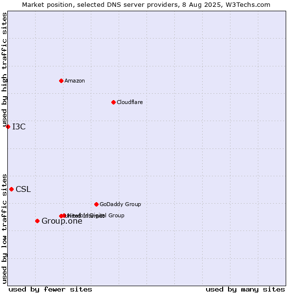 Market position of Group.one vs. CSL vs. I3C