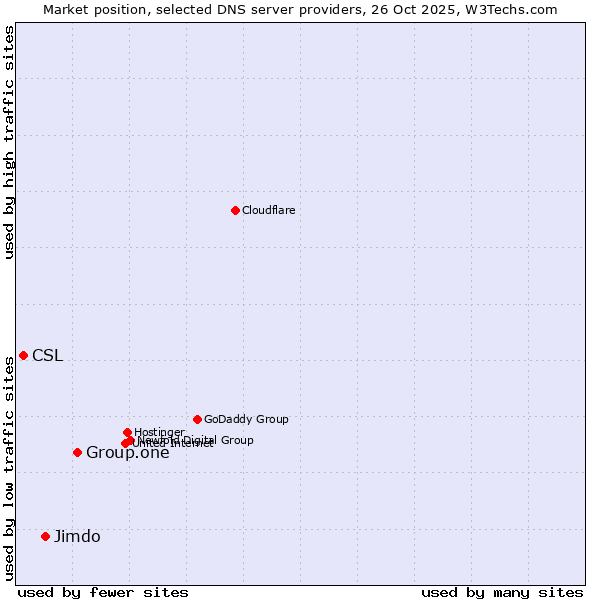 Market position of Group.one vs. Jimdo vs. CSL