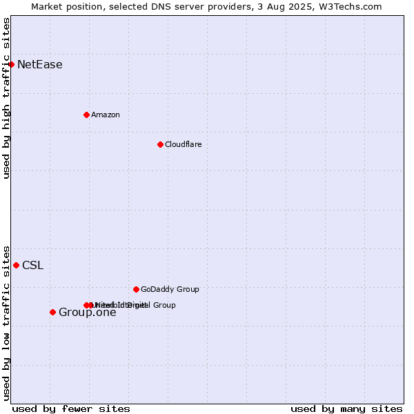 Market position of Group.one vs. CSL vs. NetEase