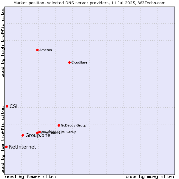Market position of Group.one vs. CSL vs. Netinternet
