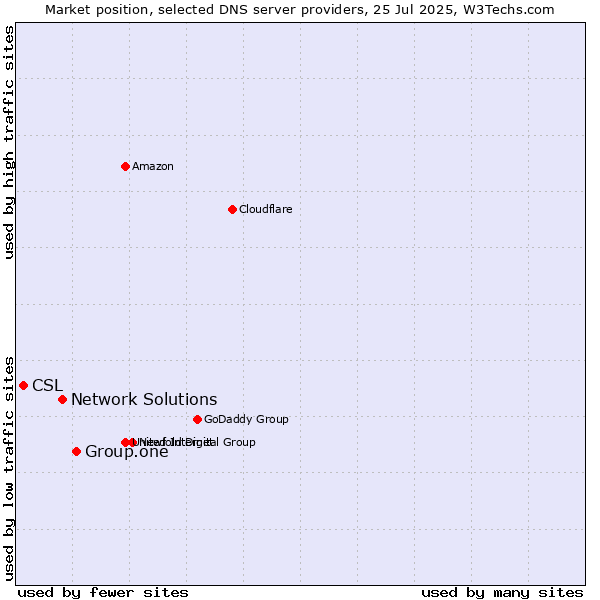 Market position of Group.one vs. Network Solutions vs. CSL