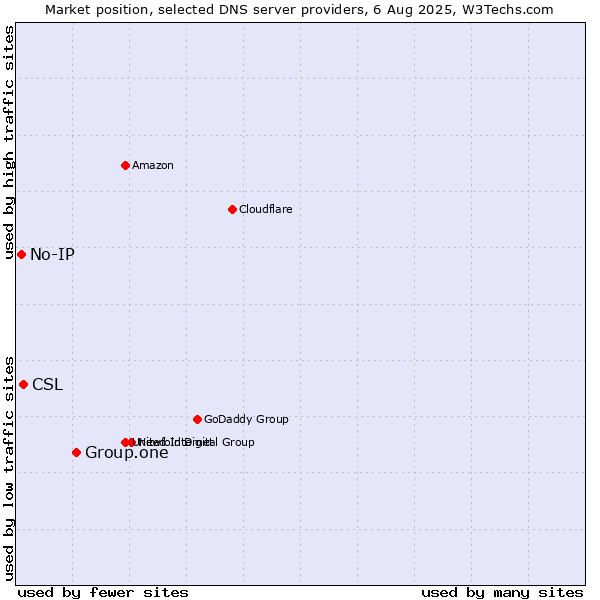 Market position of Group.one vs. CSL vs. No-IP