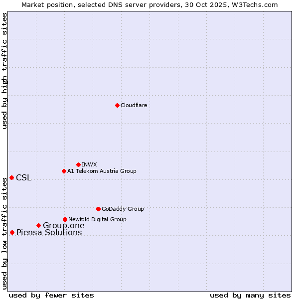 Market position of Group.one vs. Piensa Solutions vs. CSL