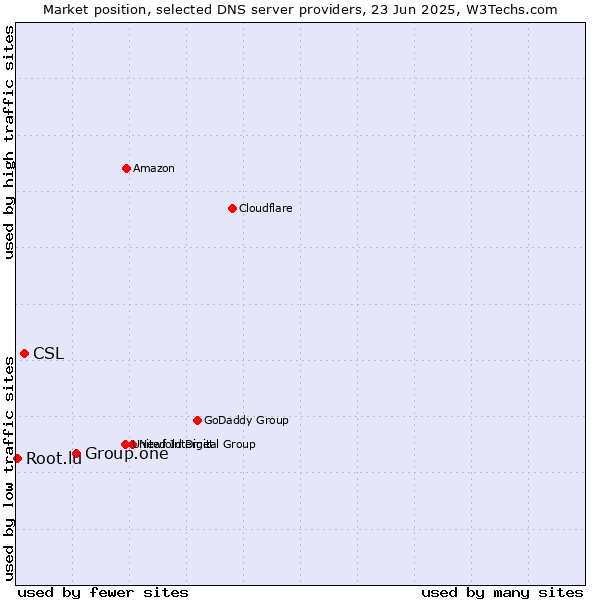 Market position of Group.one vs. CSL vs. Root.lu