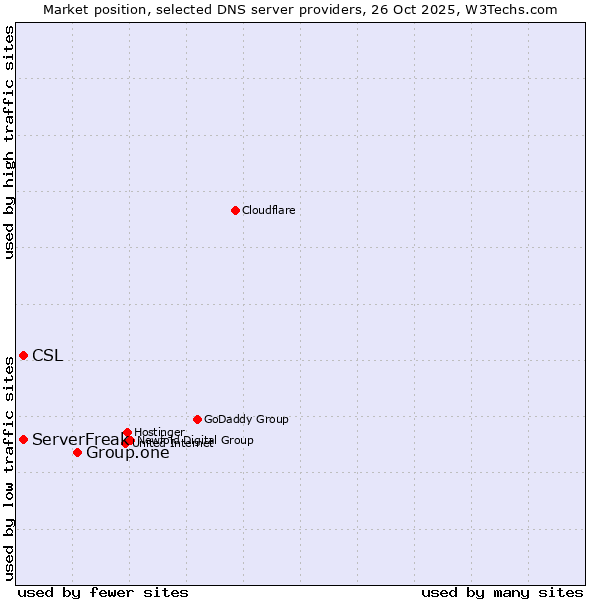 Market position of Group.one vs. ServerFreak vs. CSL