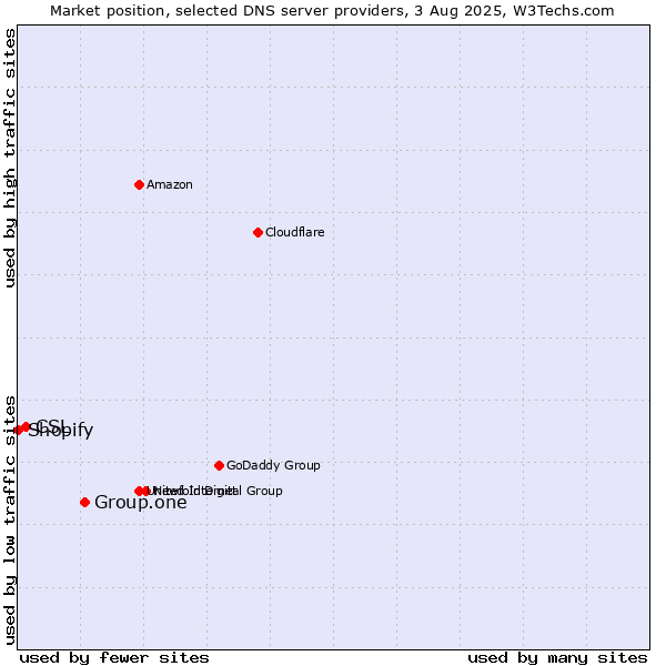 Market position of Group.one vs. CSL vs. Shopify