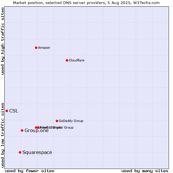 Market position of Group.one vs. Squarespace vs. CSL