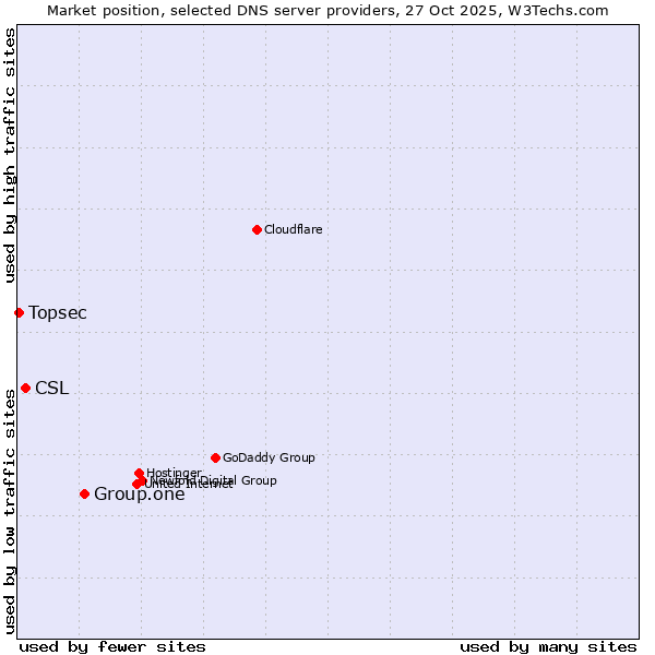 Market position of Group.one vs. CSL vs. Topsec
