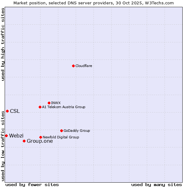 Market position of Group.one vs. CSL vs. Webzi
