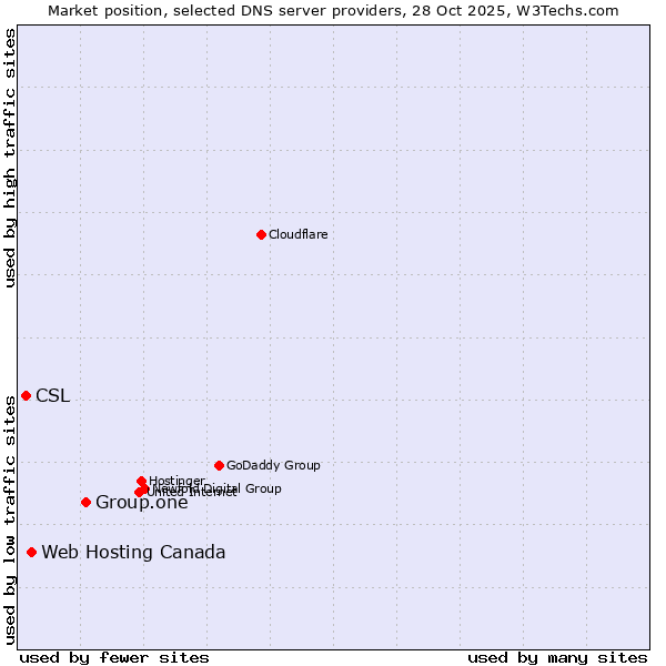 Market position of Group.one vs. Web Hosting Canada vs. CSL