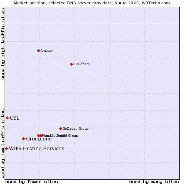 Market position of Group.one vs. CSL vs. WHG Hosting Services
