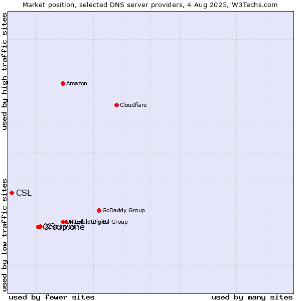 Market position of XServer vs. Group.one vs. CSL