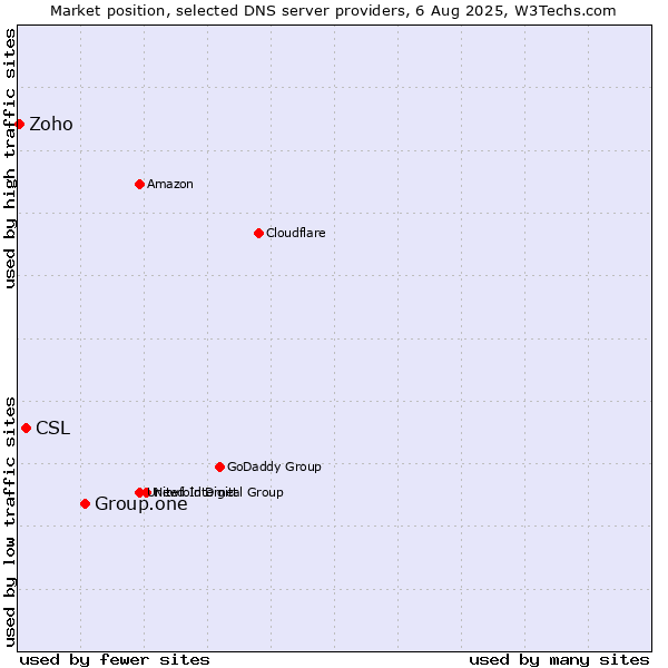 Market position of Group.one vs. CSL vs. Zoho