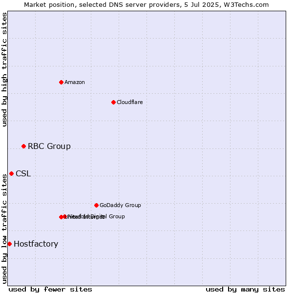 Market position of RBC Group vs. CSL vs. Hostfactory