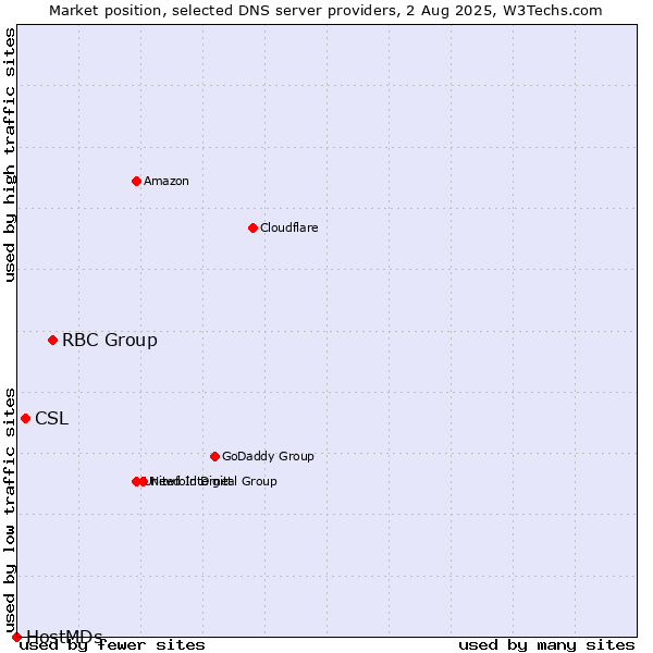 Market position of RBC Group vs. CSL vs. HostMDs