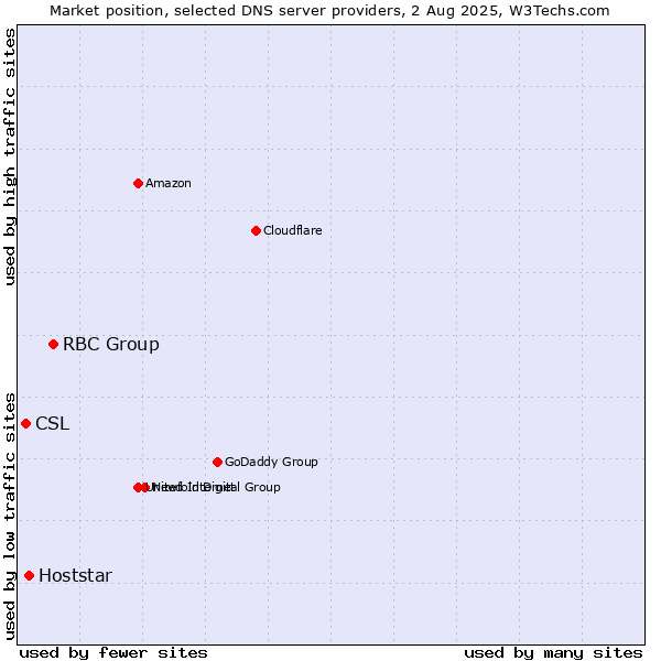 Market position of RBC Group vs. Hoststar vs. CSL