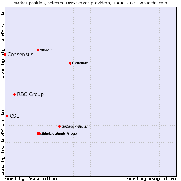 Market position of RBC Group vs. CSL vs. Consensus
