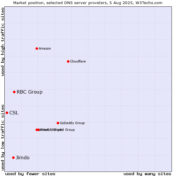 Market position of RBC Group vs. Jimdo vs. CSL
