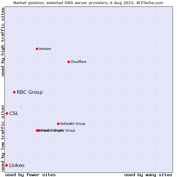 Market position of RBC Group vs. CSL vs. Linkeo