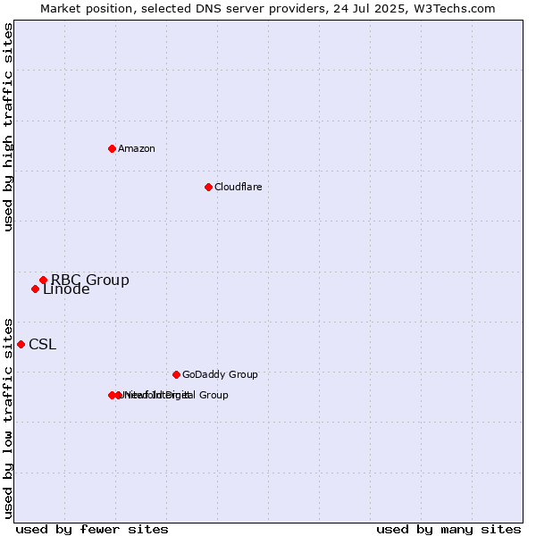 Market position of RBC Group vs. Linode vs. CSL