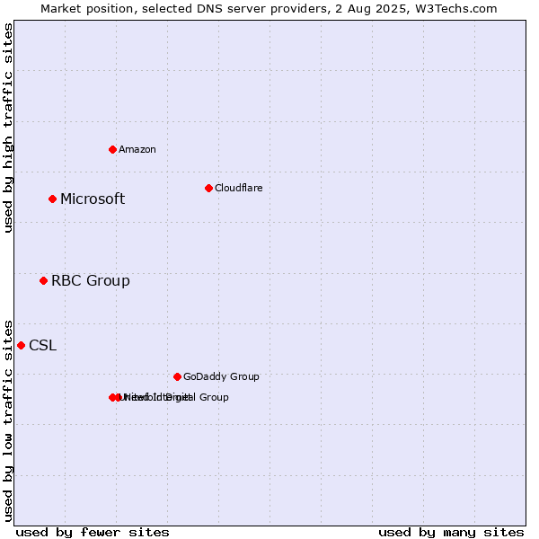 Market position of Microsoft vs. RBC Group vs. CSL