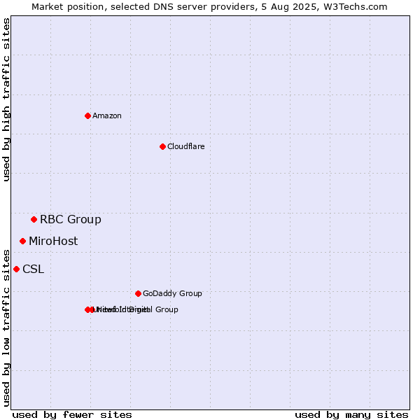 Market position of RBC Group vs. MiroHost vs. CSL