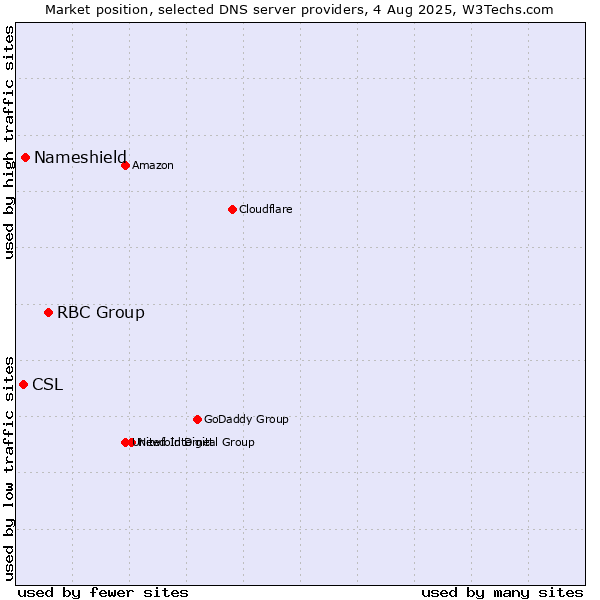 Market position of RBC Group vs. Nameshield vs. CSL