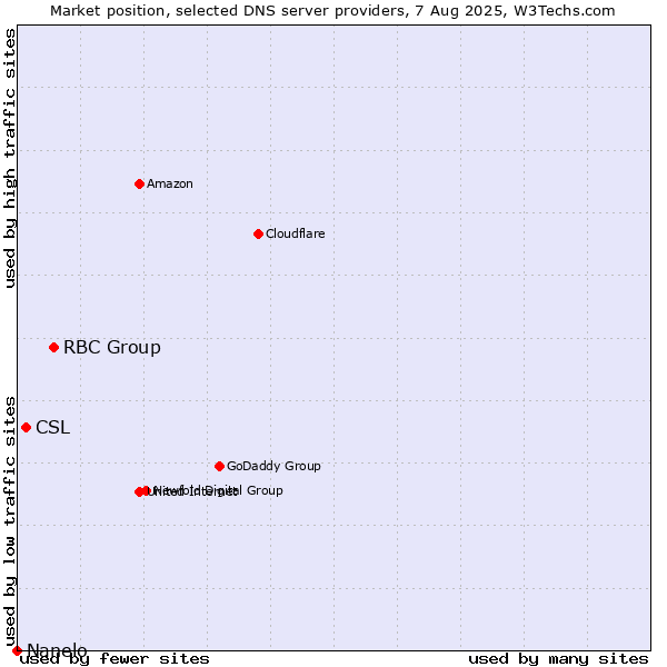 Market position of RBC Group vs. CSL vs. Nanelo