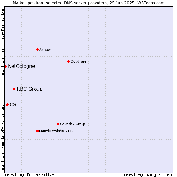 Market position of RBC Group vs. CSL vs. NetCologne