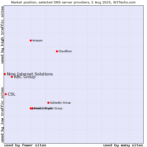 Market position of RBC Group vs. CSL vs. Nine Internet Solutions