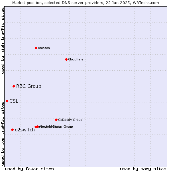 Market position of RBC Group vs. o2switch vs. CSL