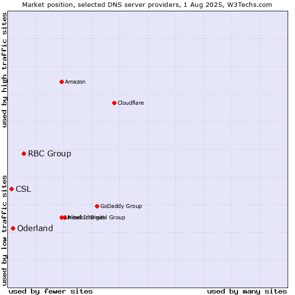 Market position of RBC Group vs. Oderland vs. CSL
