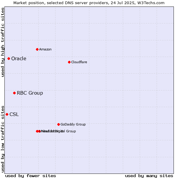 Market position of RBC Group vs. Oracle vs. CSL