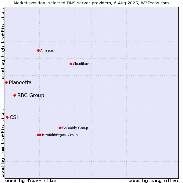 Market position of RBC Group vs. CSL vs. Planeetta