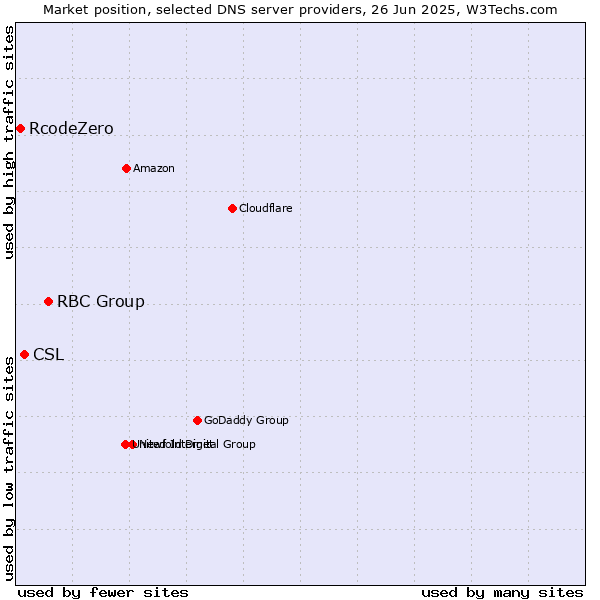 Market position of RBC Group vs. CSL vs. RcodeZero