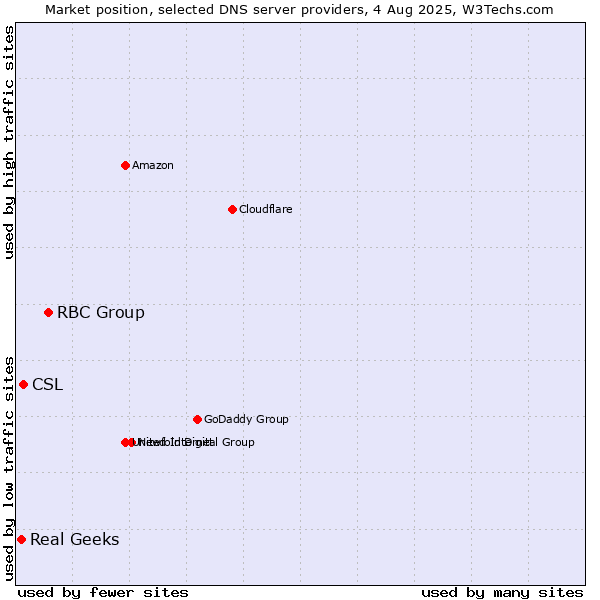 Market position of RBC Group vs. CSL vs. Real Geeks