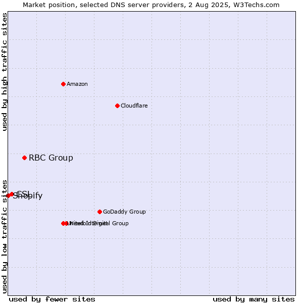 Market position of RBC Group vs. CSL vs. Shopify