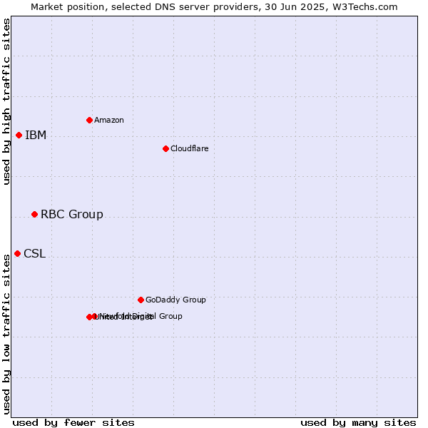 Market position of RBC Group vs. IBM vs. CSL