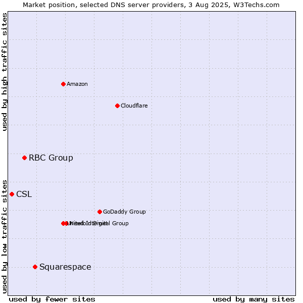 Market position of Squarespace vs. RBC Group vs. CSL