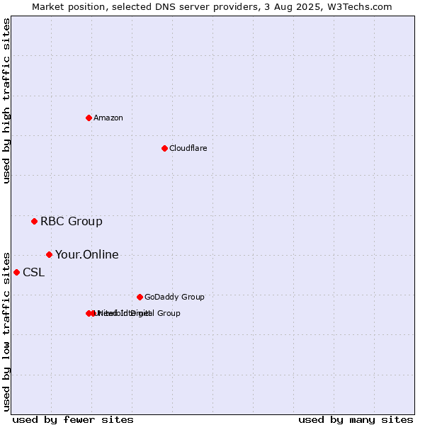 Market position of Your.Online vs. RBC Group vs. CSL