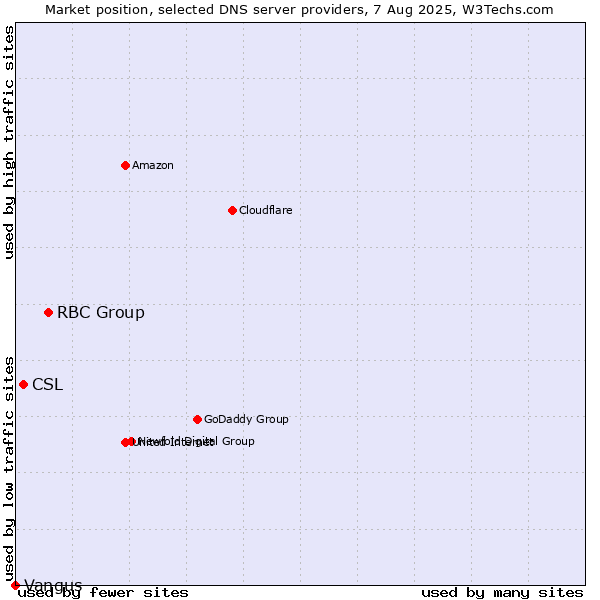 Market position of RBC Group vs. CSL vs. Vangus