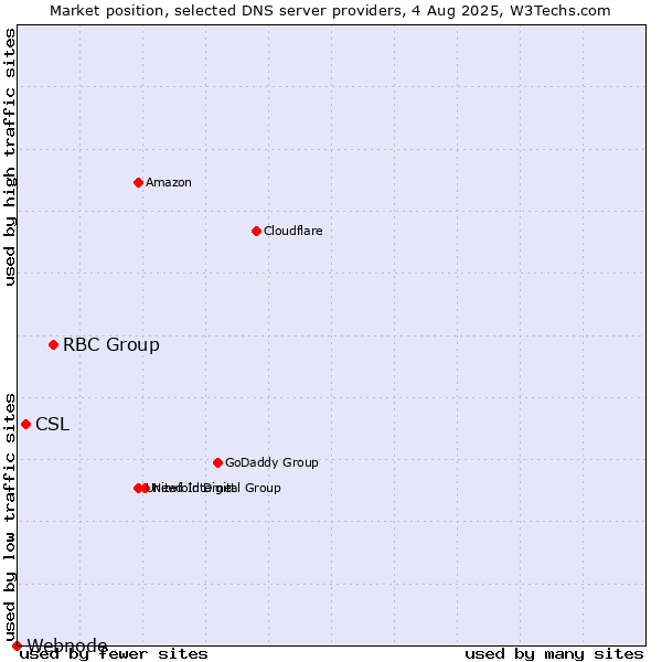 Market position of RBC Group vs. CSL vs. Webnode