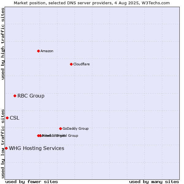 Market position of RBC Group vs. CSL vs. WHG Hosting Services