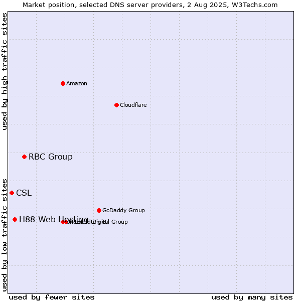Market position of RBC Group vs. H88 Web Hosting vs. CSL