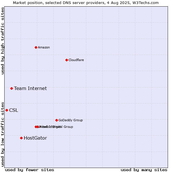 Market position of HostGator vs. Team Internet vs. CSL