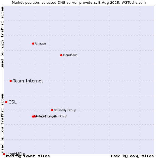 Market position of Team Internet vs. CSL vs. HostMDs