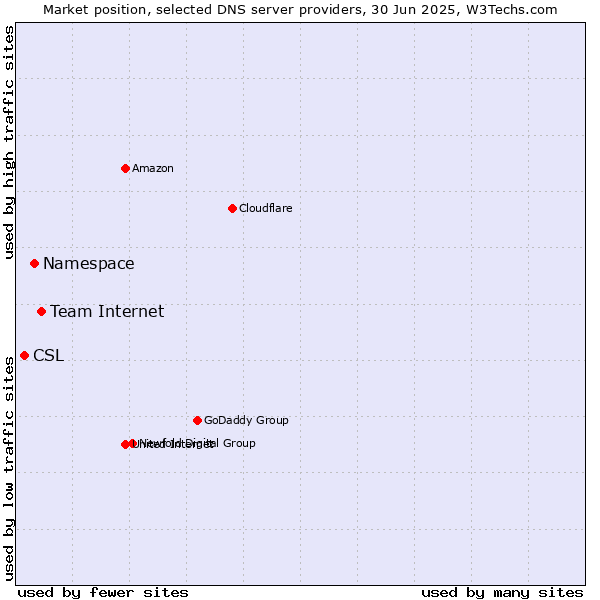 Market position of Team Internet vs. Namespace vs. CSL