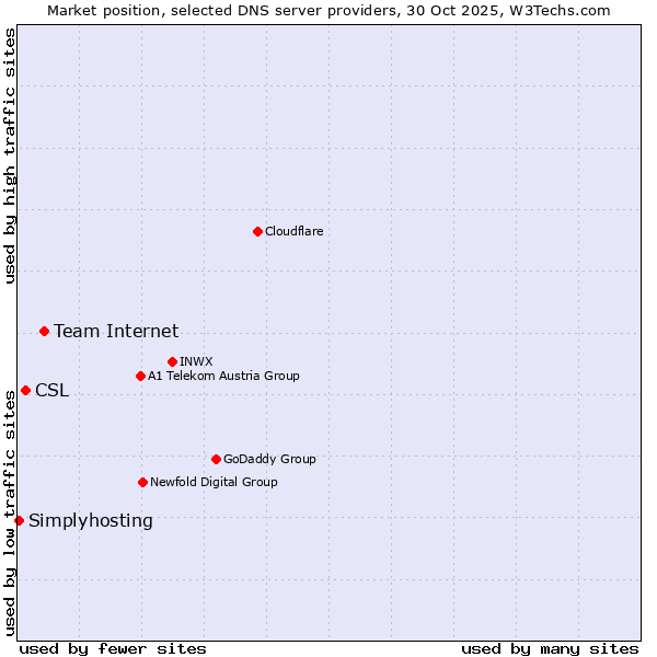 Market position of Team Internet vs. CSL vs. Simplyhosting