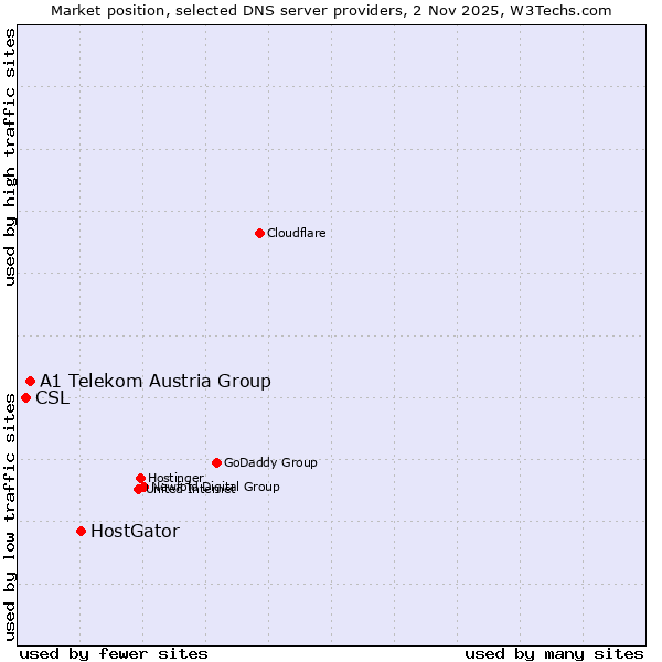 Market position of HostGator vs. A1 Telekom Austria Group vs. CSL